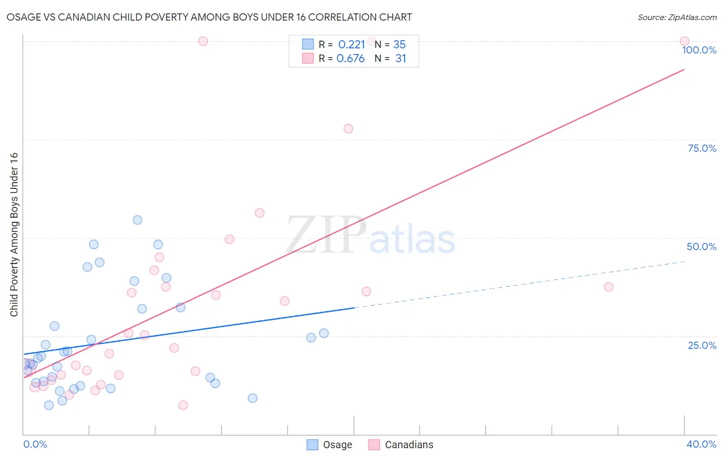 Osage vs Canadian Child Poverty Among Boys Under 16