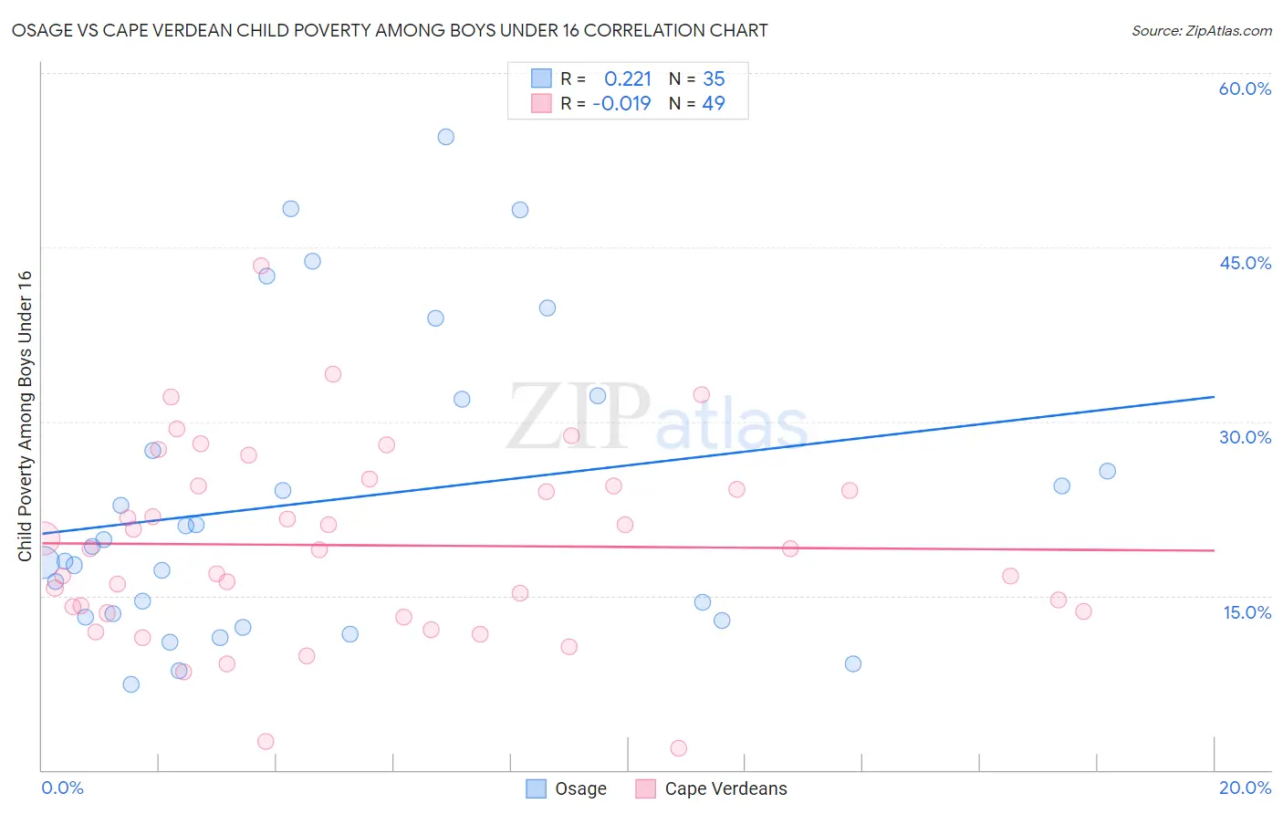 Osage vs Cape Verdean Child Poverty Among Boys Under 16