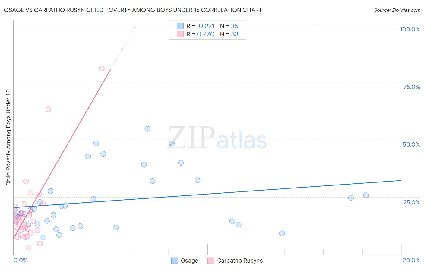 Osage vs Carpatho Rusyn Child Poverty Among Boys Under 16