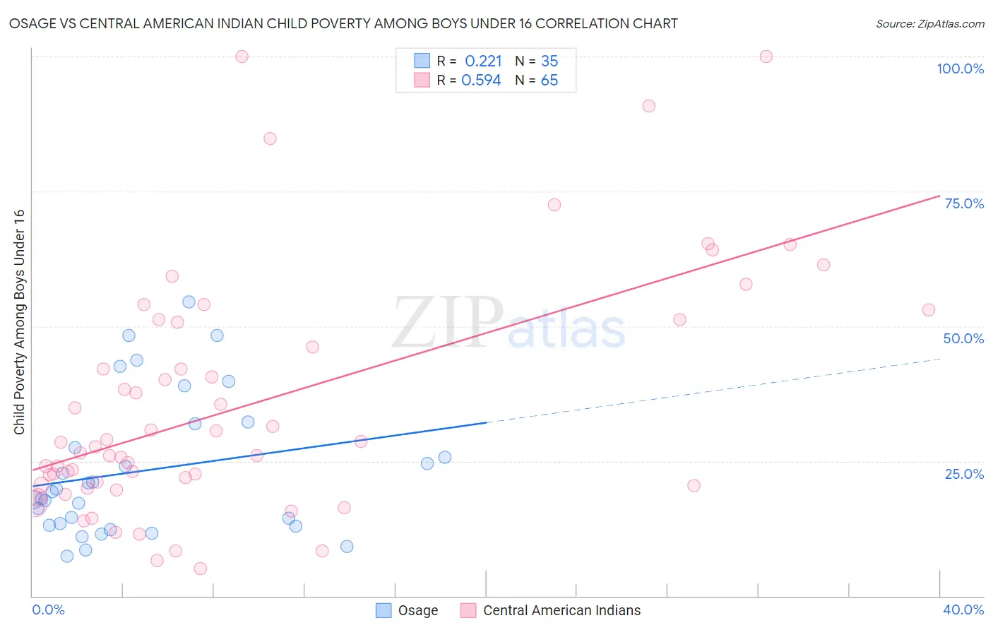 Osage vs Central American Indian Child Poverty Among Boys Under 16