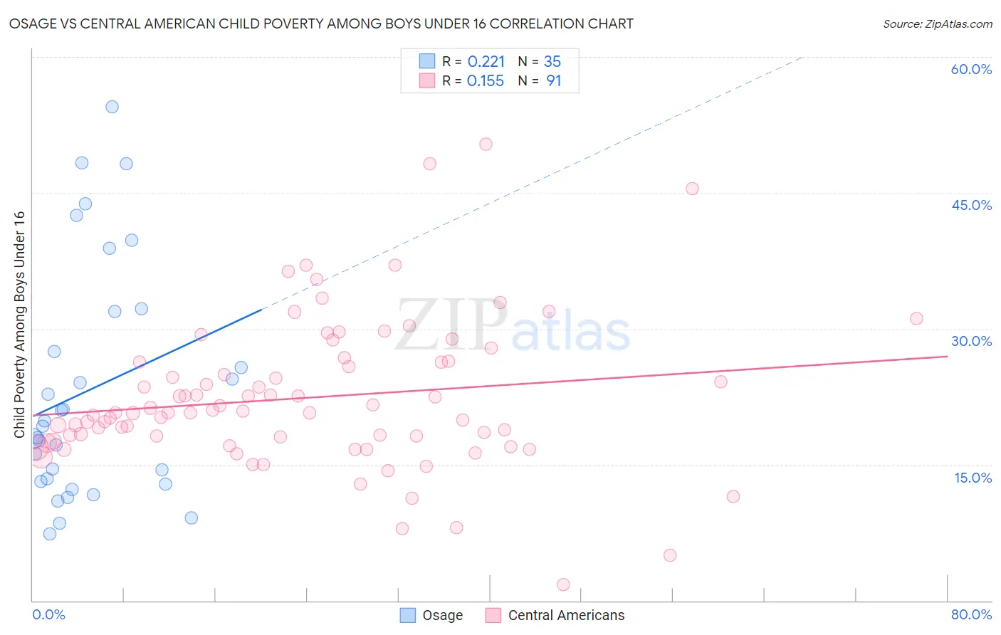 Osage vs Central American Child Poverty Among Boys Under 16