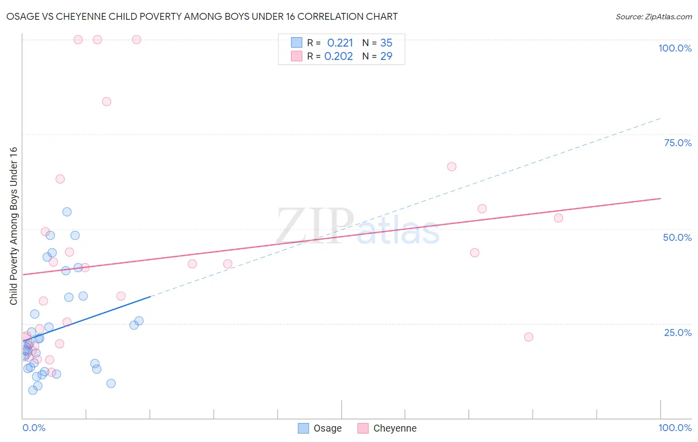 Osage vs Cheyenne Child Poverty Among Boys Under 16