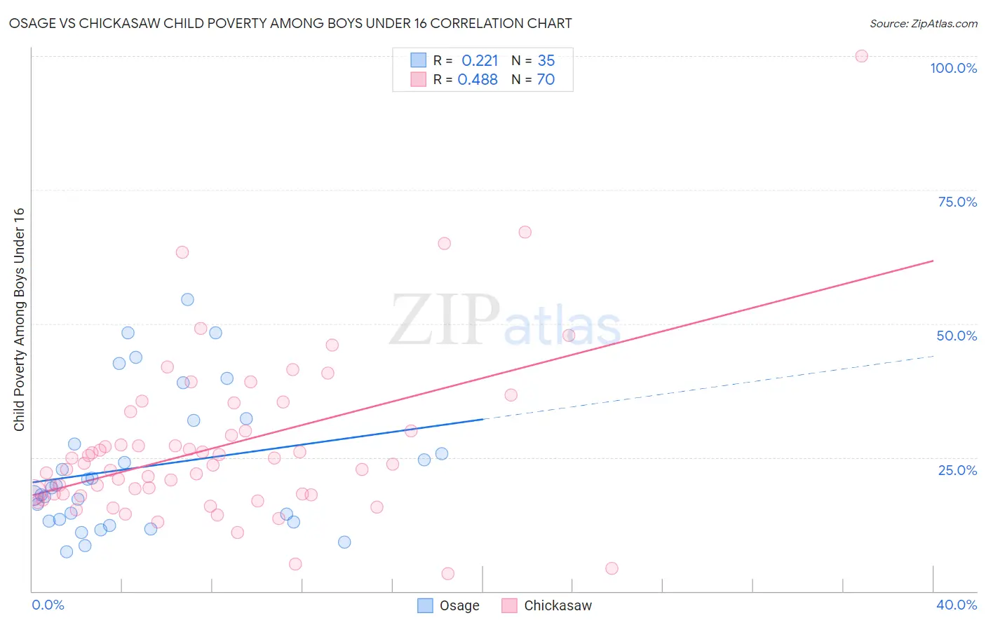 Osage vs Chickasaw Child Poverty Among Boys Under 16