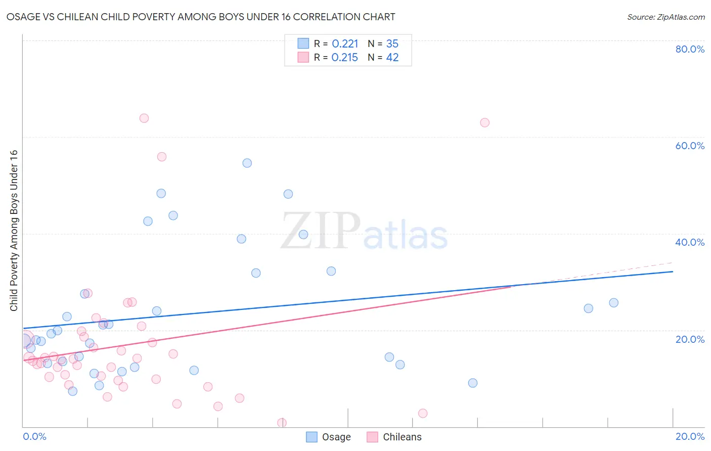 Osage vs Chilean Child Poverty Among Boys Under 16