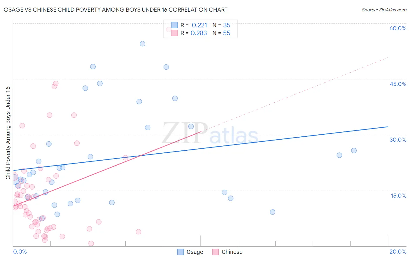 Osage vs Chinese Child Poverty Among Boys Under 16