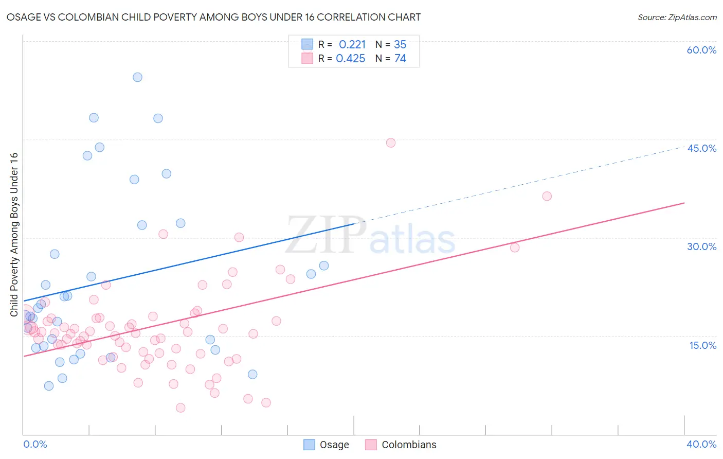 Osage vs Colombian Child Poverty Among Boys Under 16