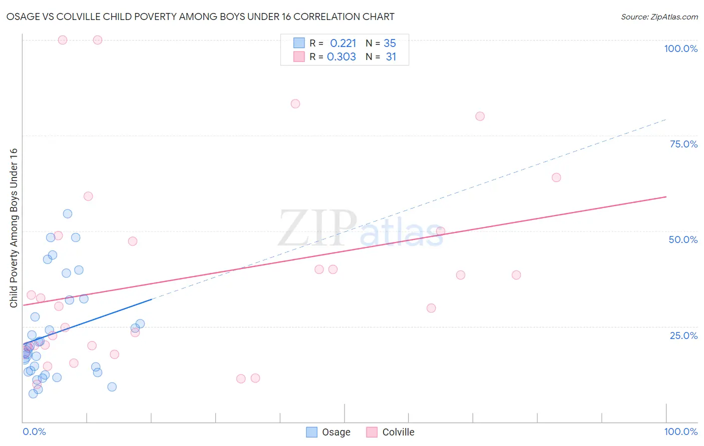 Osage vs Colville Child Poverty Among Boys Under 16