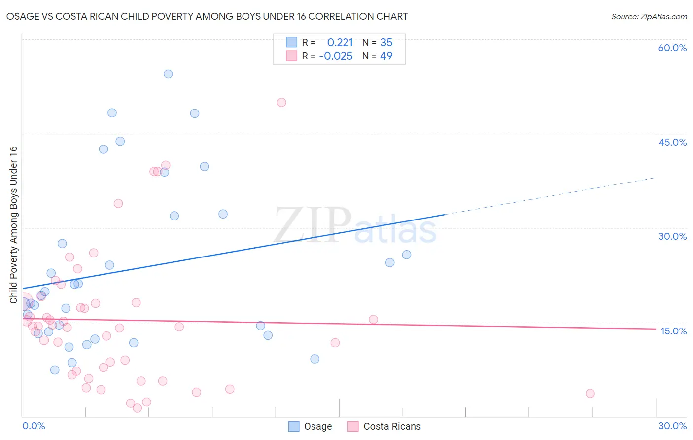 Osage vs Costa Rican Child Poverty Among Boys Under 16