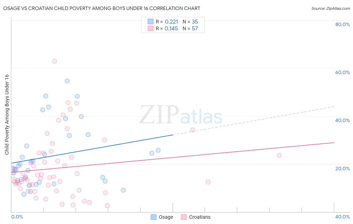 Osage vs Croatian Child Poverty Among Boys Under 16