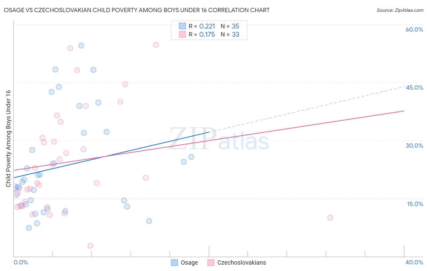 Osage vs Czechoslovakian Child Poverty Among Boys Under 16