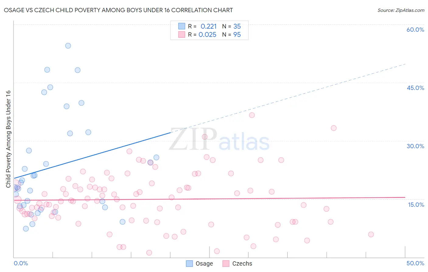 Osage vs Czech Child Poverty Among Boys Under 16