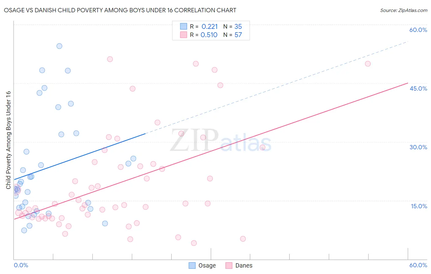 Osage vs Danish Child Poverty Among Boys Under 16