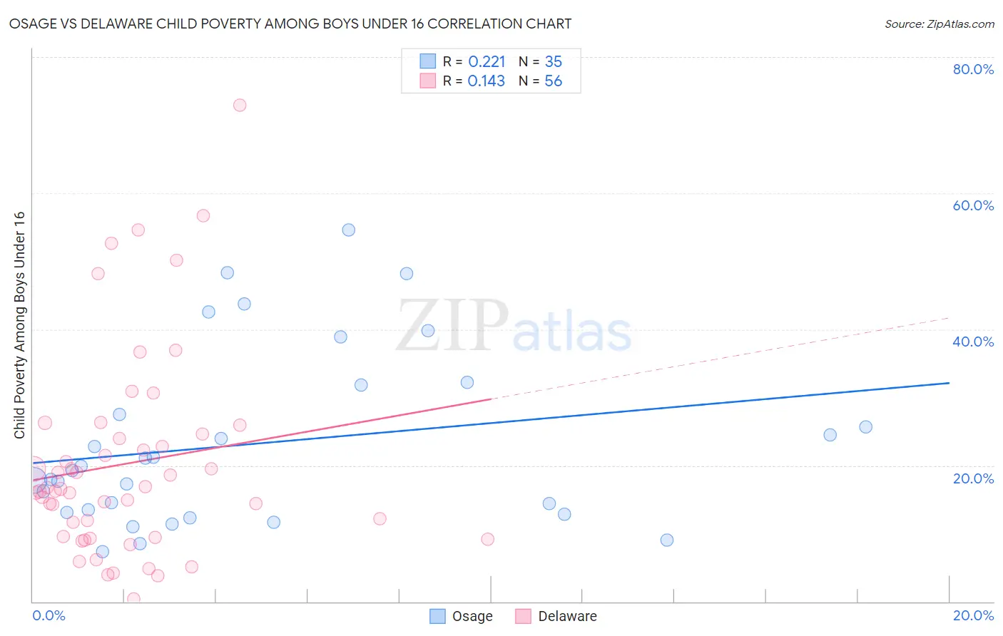 Osage vs Delaware Child Poverty Among Boys Under 16