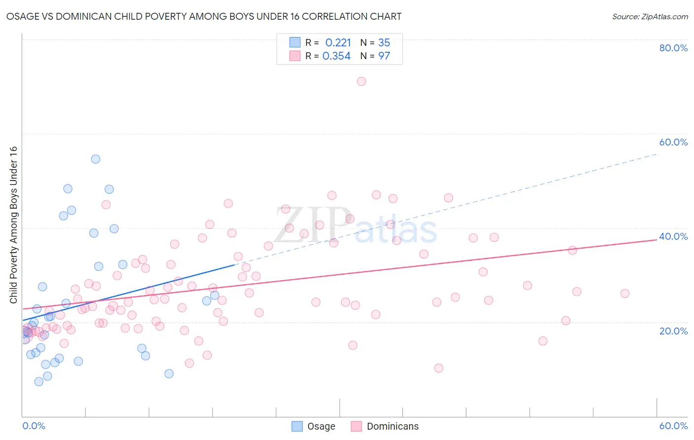 Osage vs Dominican Child Poverty Among Boys Under 16