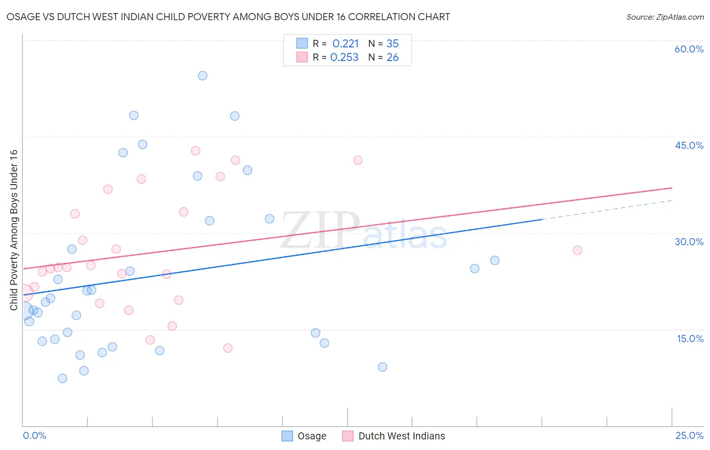 Osage vs Dutch West Indian Child Poverty Among Boys Under 16