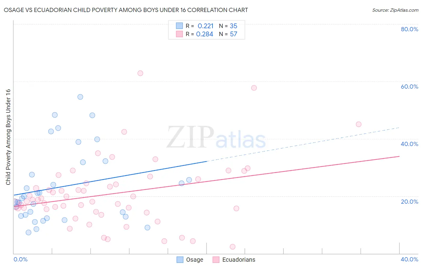 Osage vs Ecuadorian Child Poverty Among Boys Under 16