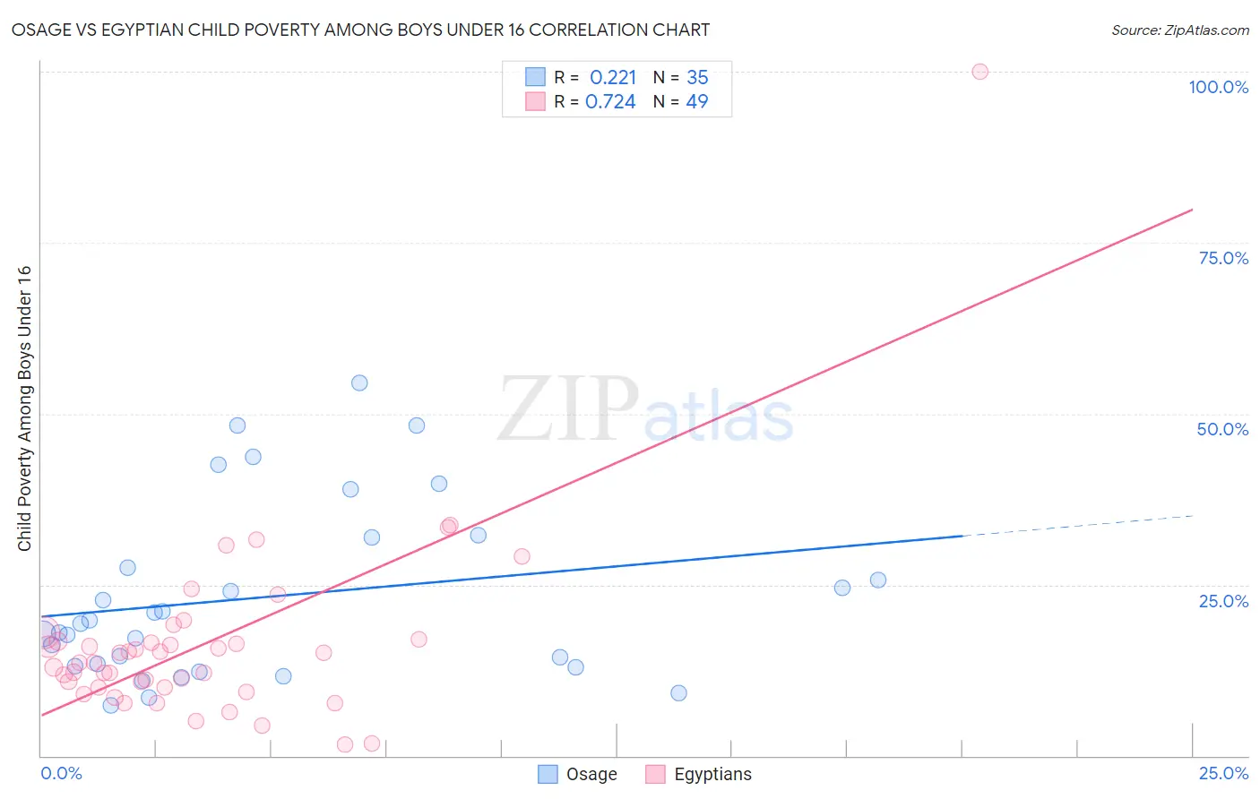 Osage vs Egyptian Child Poverty Among Boys Under 16