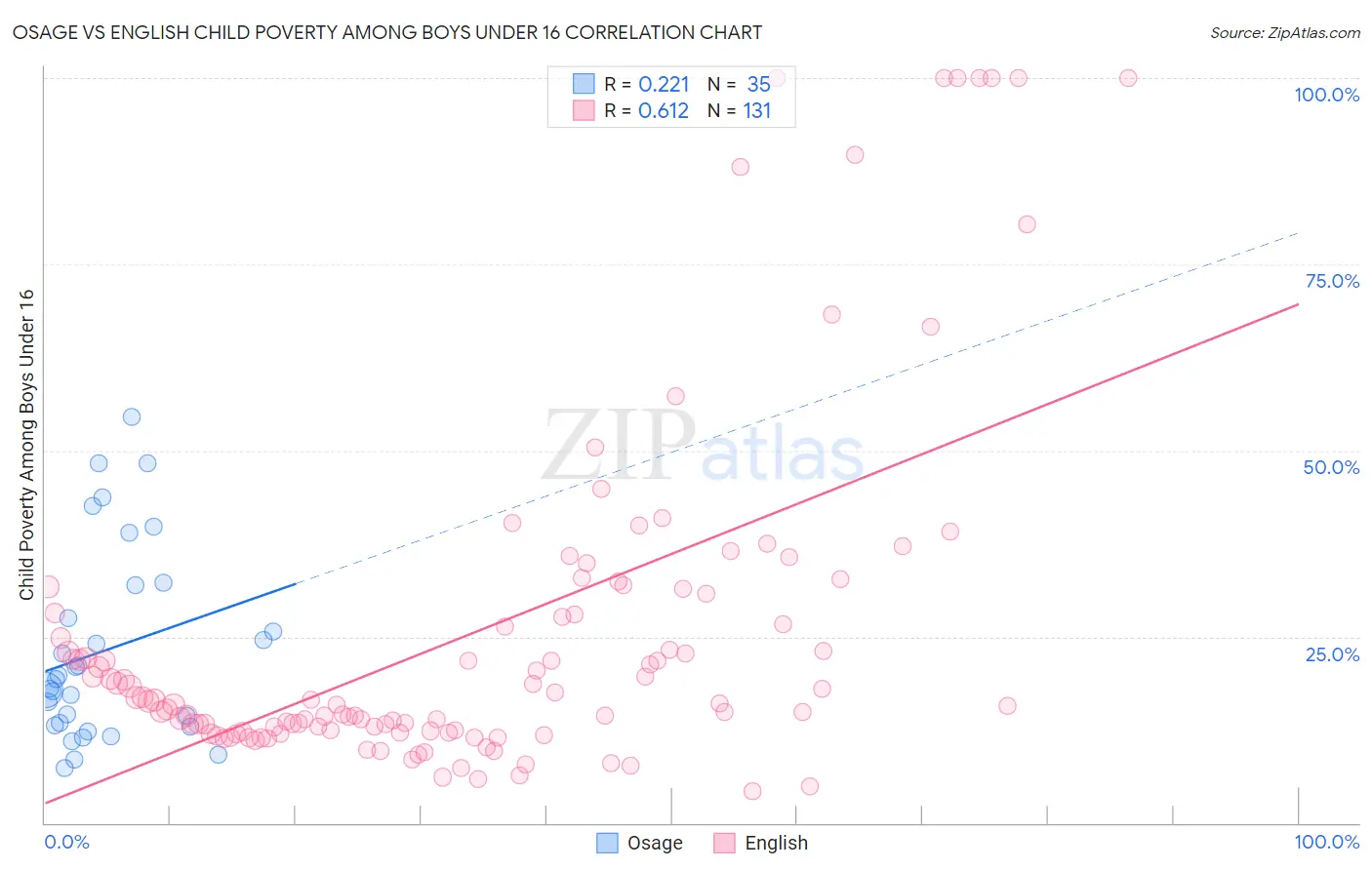 Osage vs English Child Poverty Among Boys Under 16