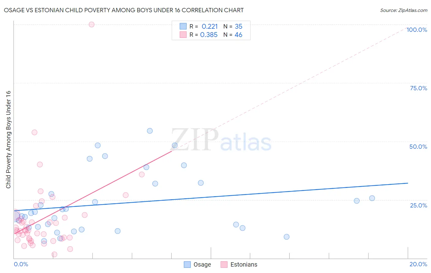 Osage vs Estonian Child Poverty Among Boys Under 16