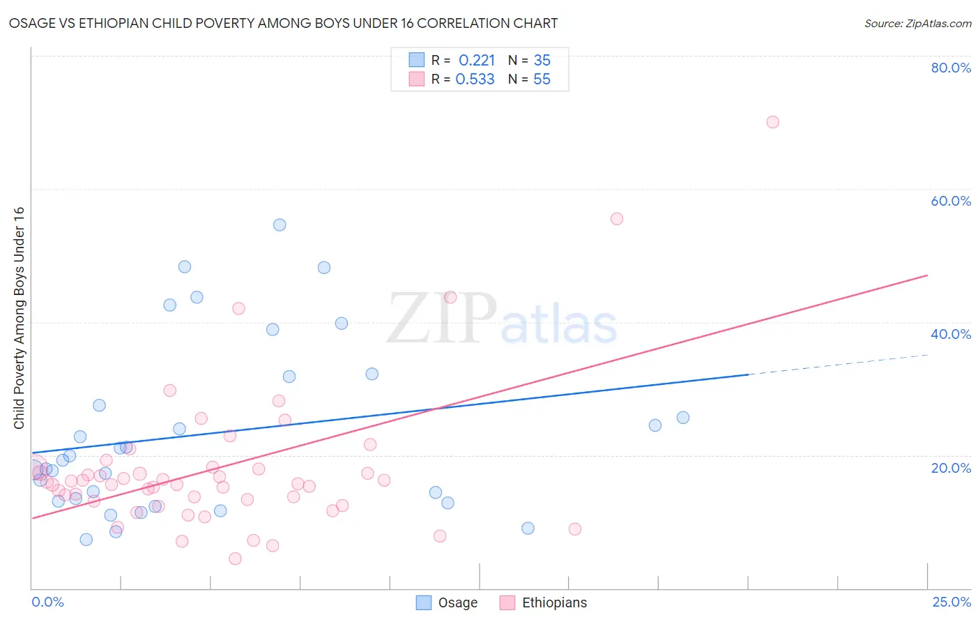 Osage vs Ethiopian Child Poverty Among Boys Under 16