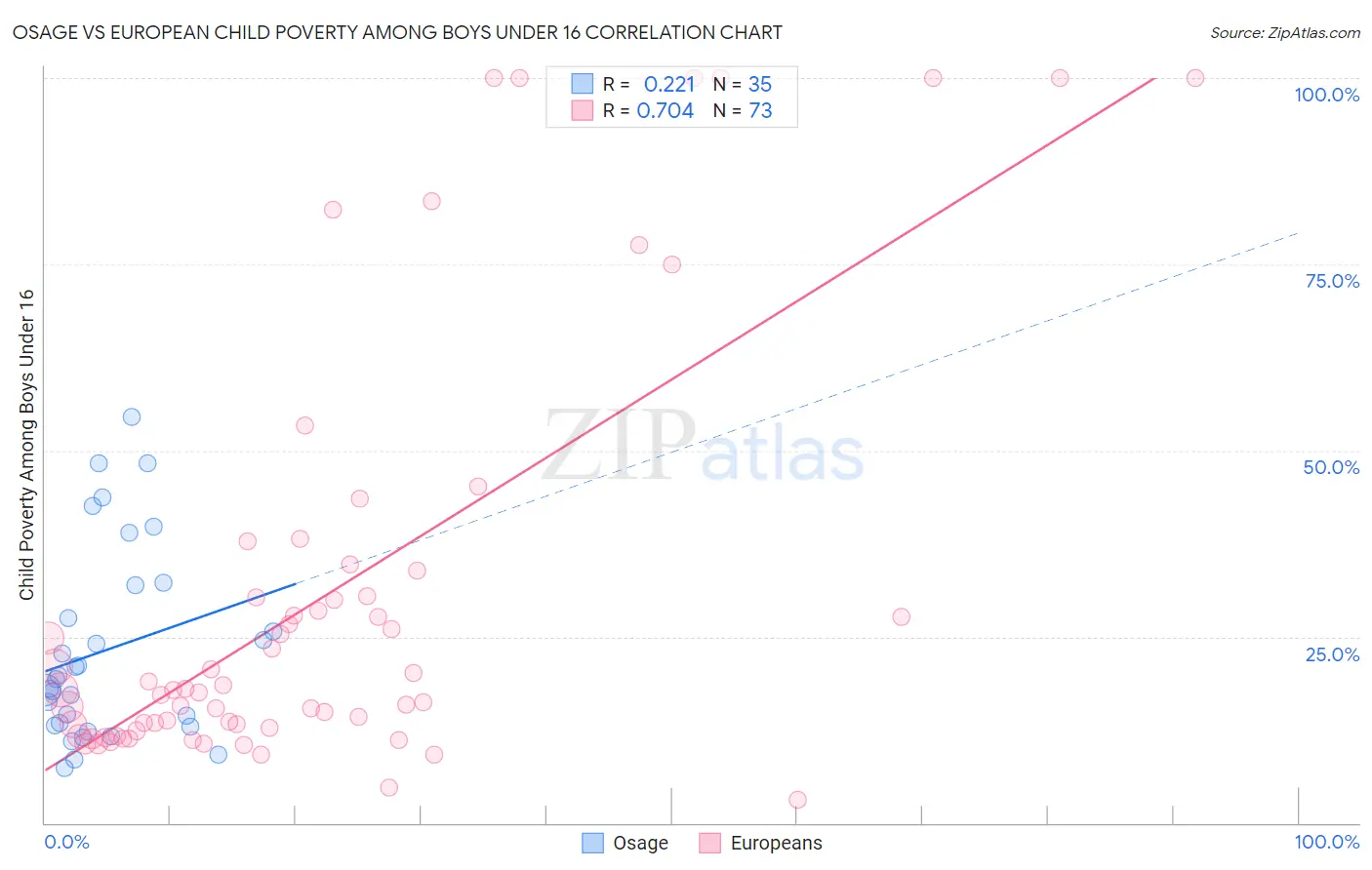 Osage vs European Child Poverty Among Boys Under 16