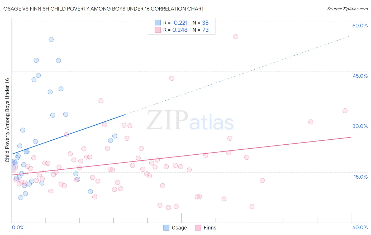 Osage vs Finnish Child Poverty Among Boys Under 16