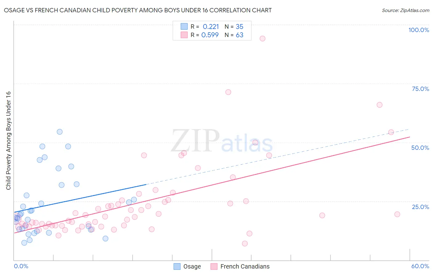 Osage vs French Canadian Child Poverty Among Boys Under 16