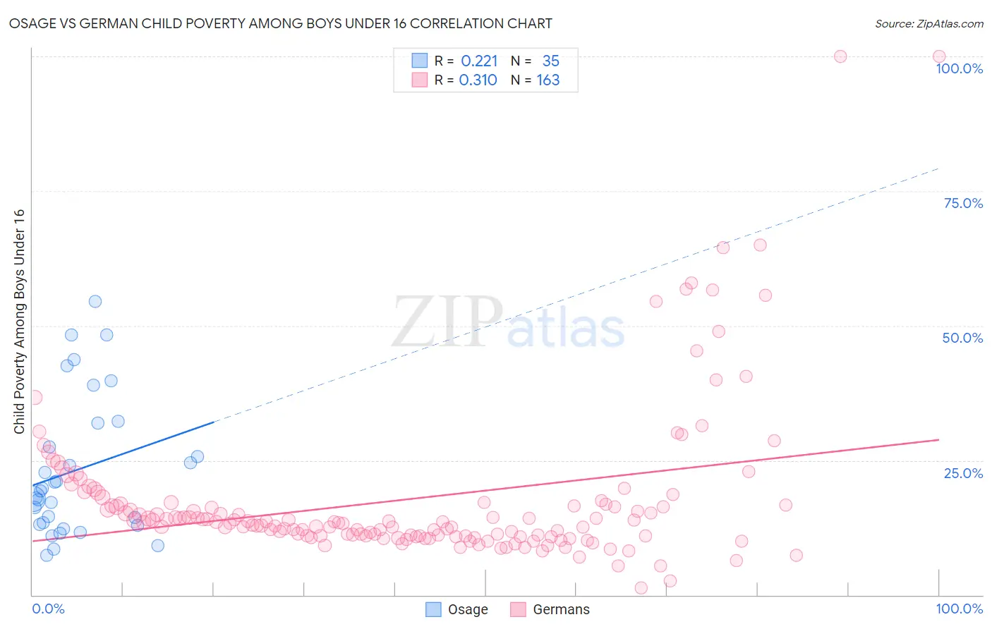 Osage vs German Child Poverty Among Boys Under 16