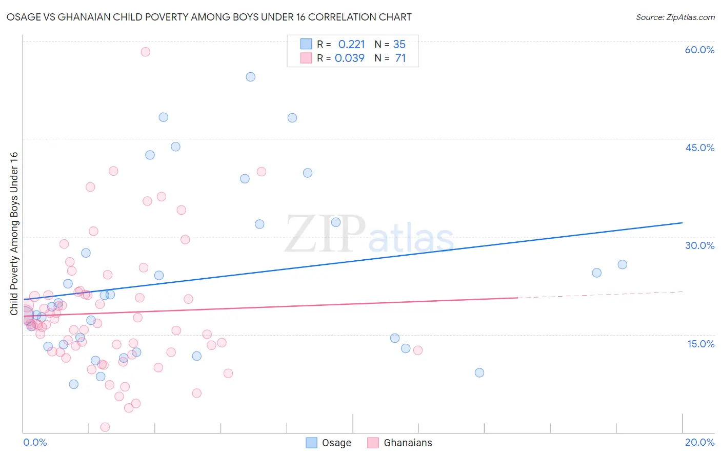 Osage vs Ghanaian Child Poverty Among Boys Under 16