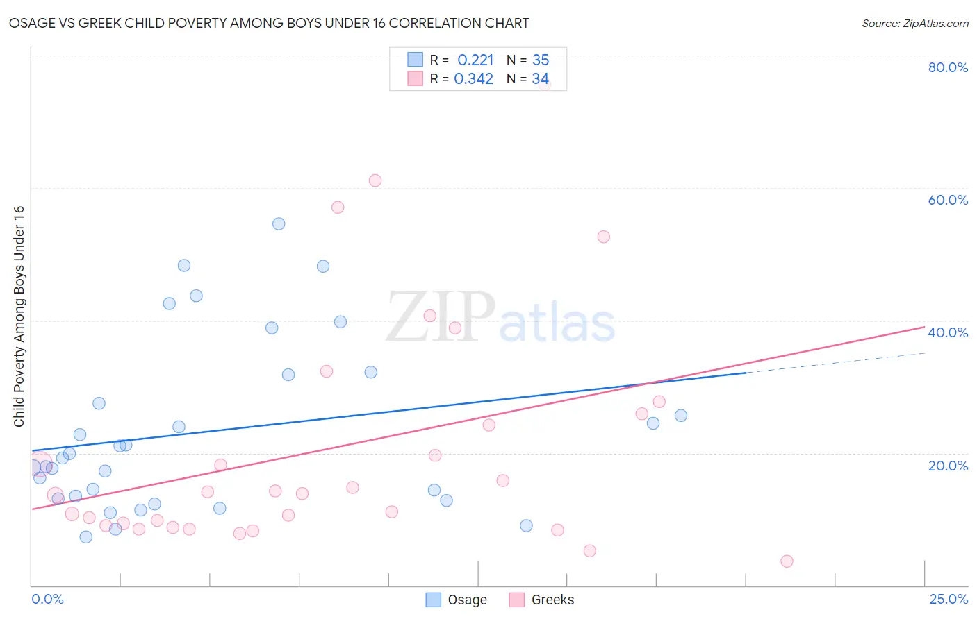 Osage vs Greek Child Poverty Among Boys Under 16