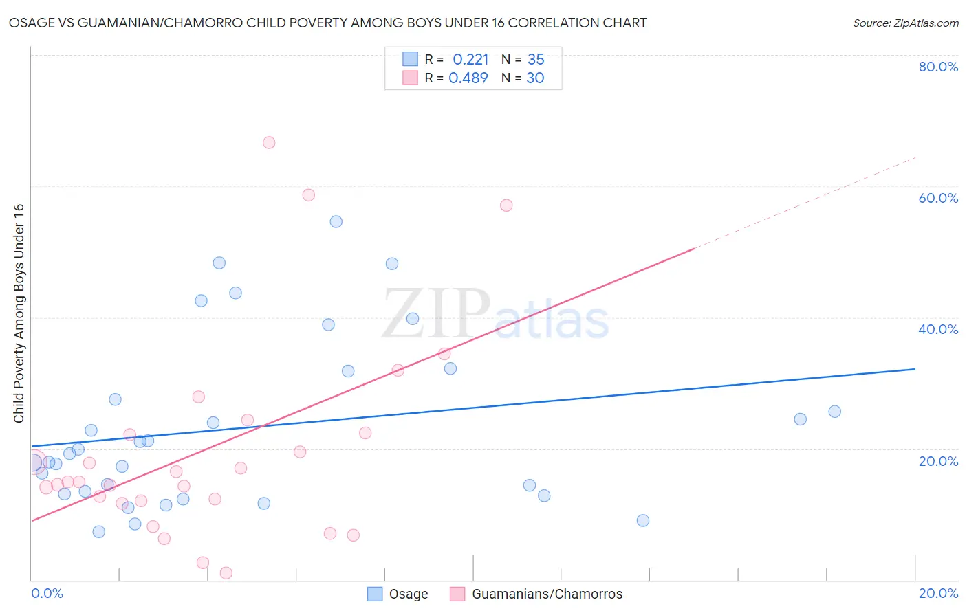 Osage vs Guamanian/Chamorro Child Poverty Among Boys Under 16