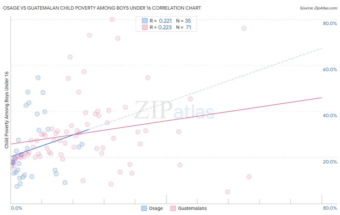 Osage vs Guatemalan Child Poverty Among Boys Under 16