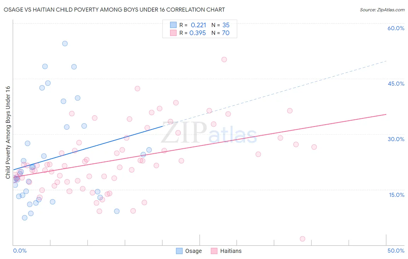 Osage vs Haitian Child Poverty Among Boys Under 16