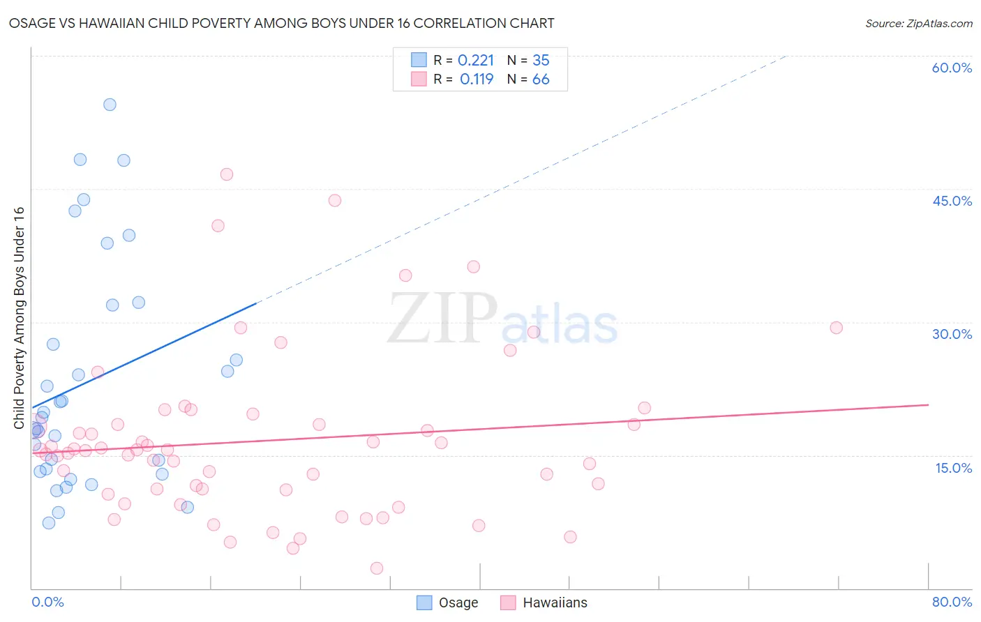 Osage vs Hawaiian Child Poverty Among Boys Under 16