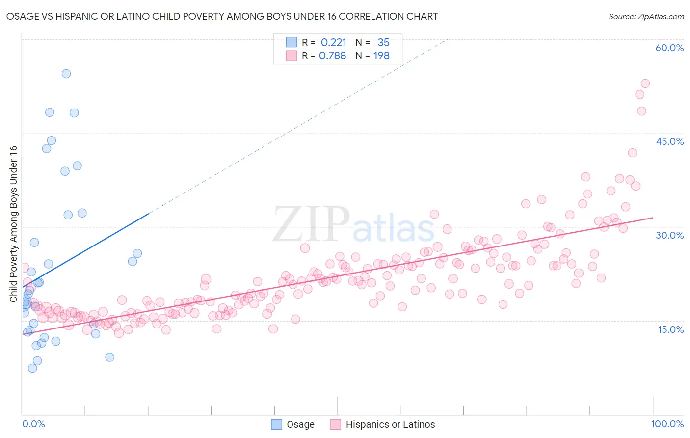 Osage vs Hispanic or Latino Child Poverty Among Boys Under 16