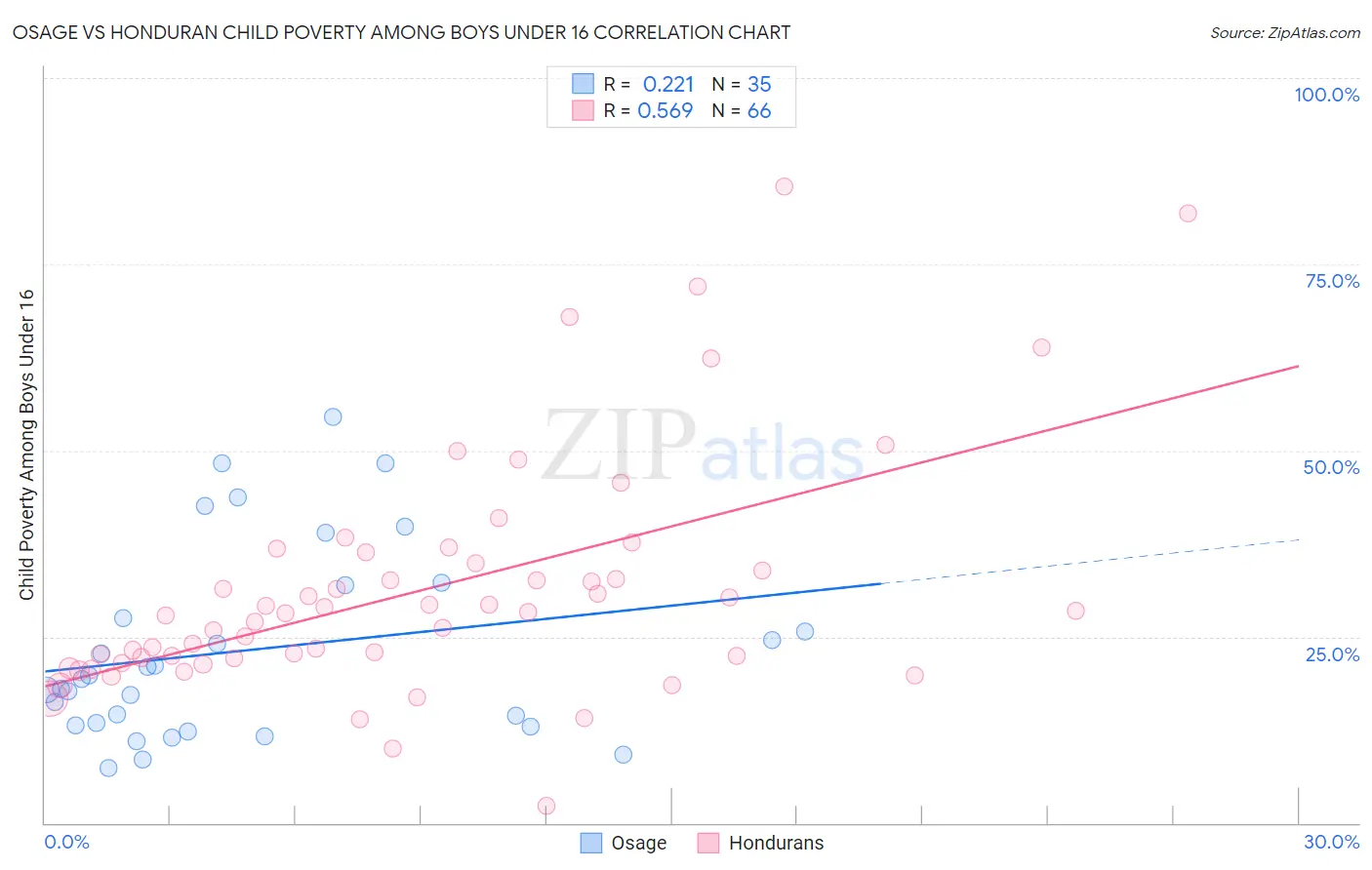 Osage vs Honduran Child Poverty Among Boys Under 16