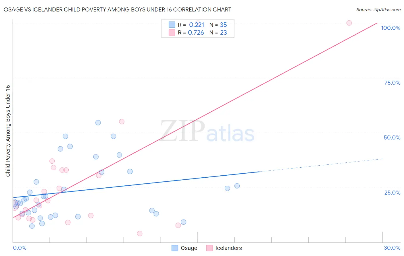 Osage vs Icelander Child Poverty Among Boys Under 16