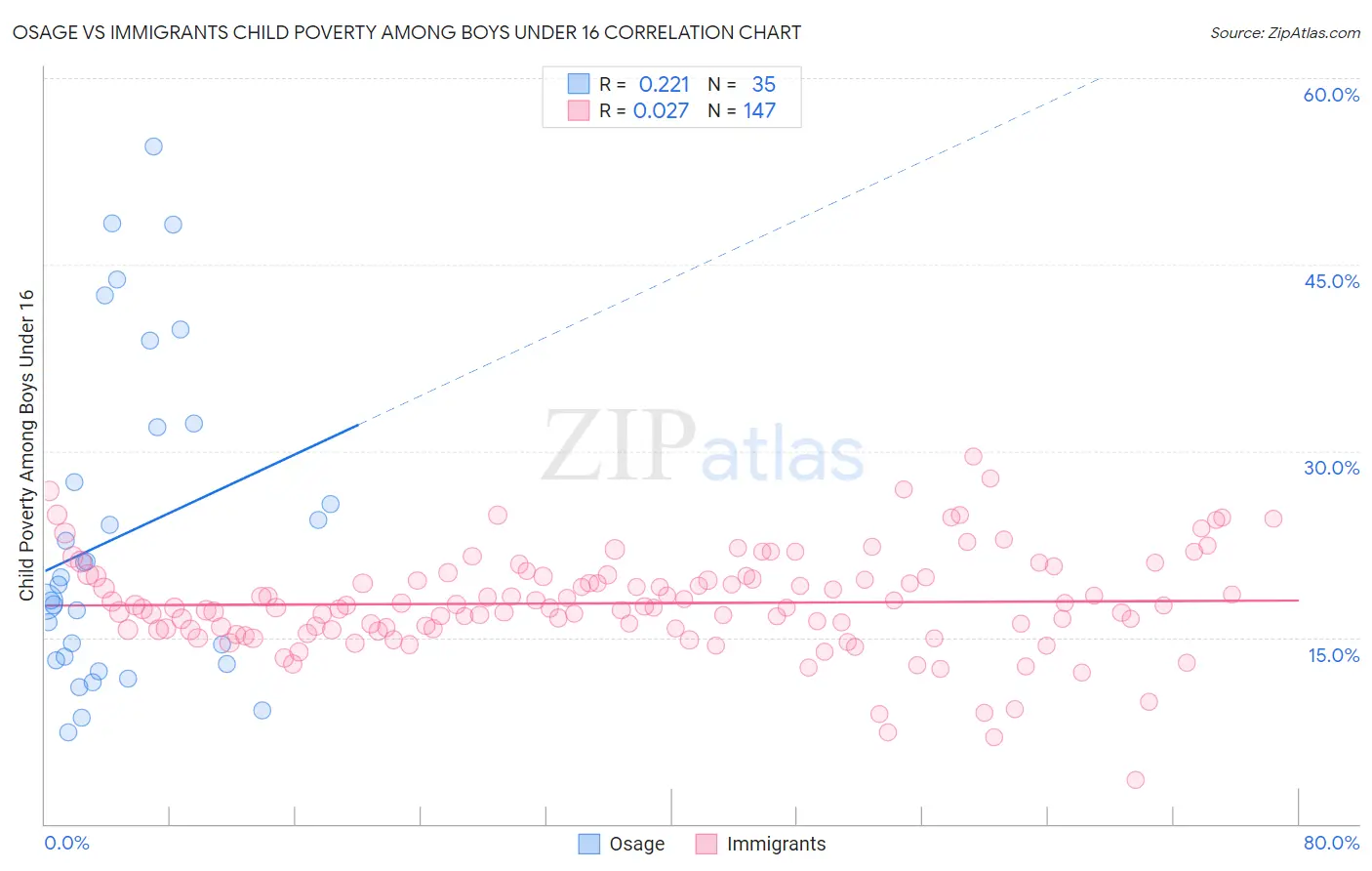 Osage vs Immigrants Child Poverty Among Boys Under 16