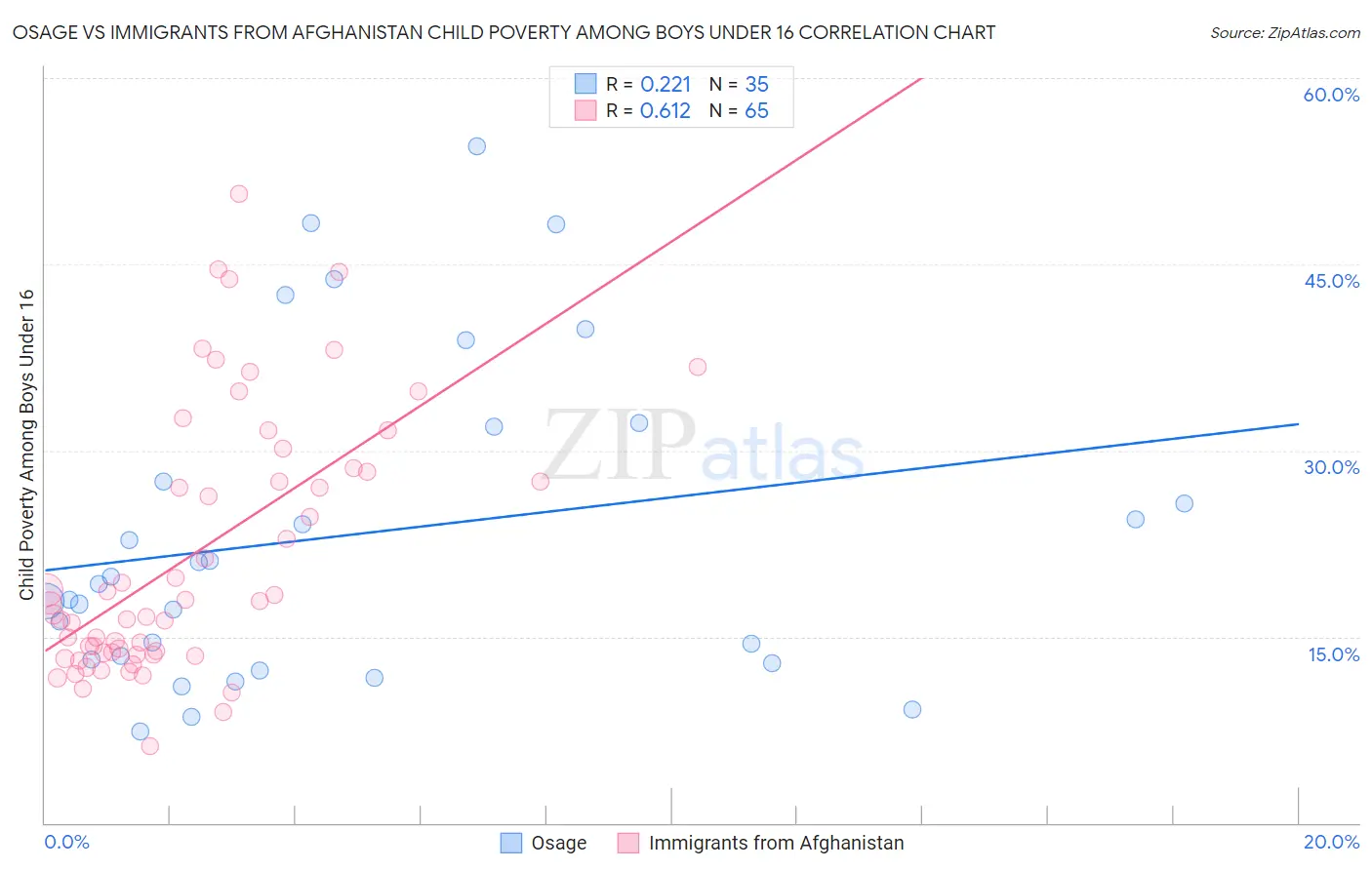 Osage vs Immigrants from Afghanistan Child Poverty Among Boys Under 16