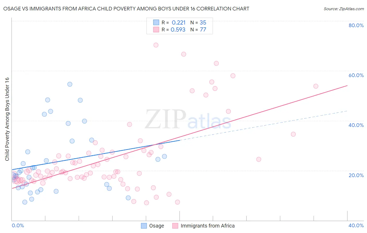 Osage vs Immigrants from Africa Child Poverty Among Boys Under 16