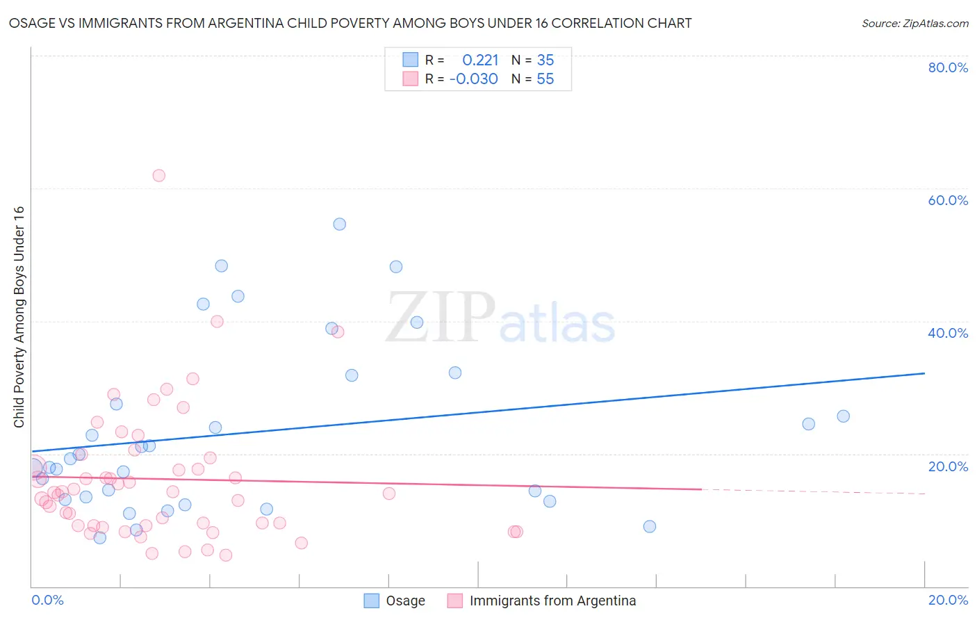 Osage vs Immigrants from Argentina Child Poverty Among Boys Under 16