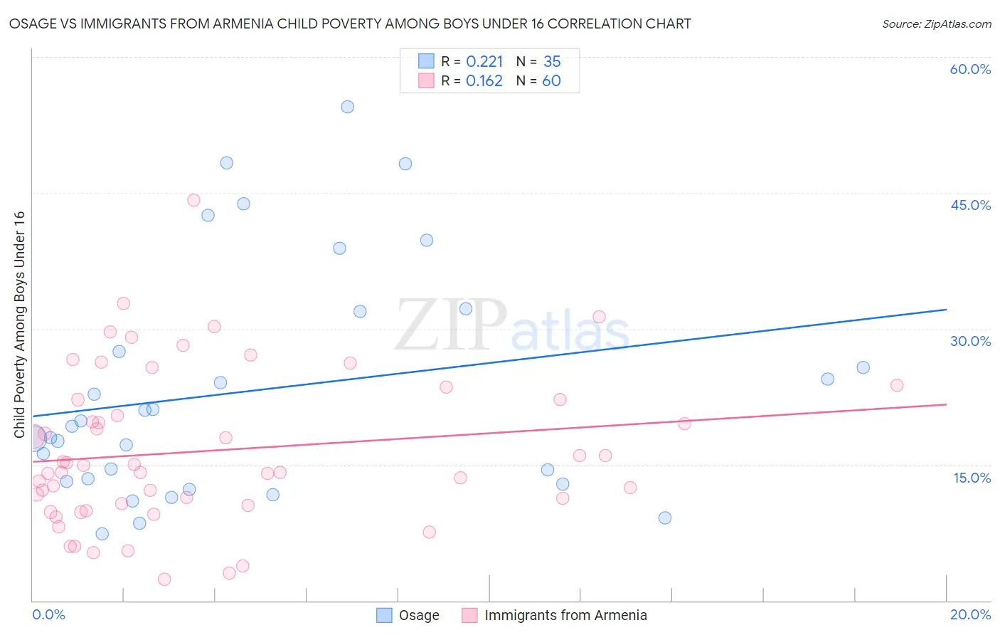 Osage vs Immigrants from Armenia Child Poverty Among Boys Under 16
