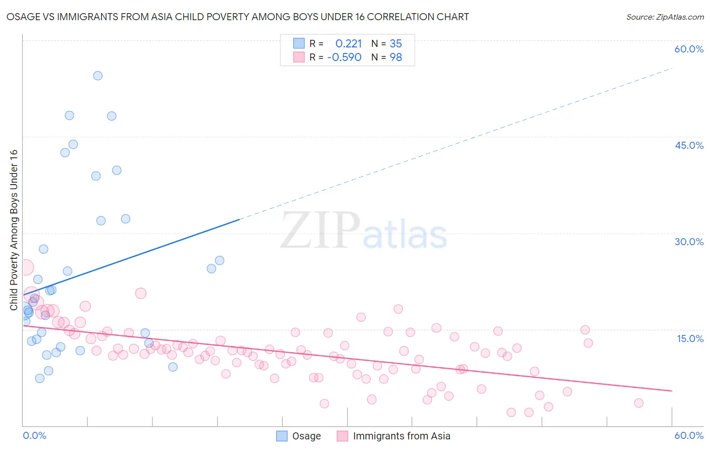 Osage vs Immigrants from Asia Child Poverty Among Boys Under 16