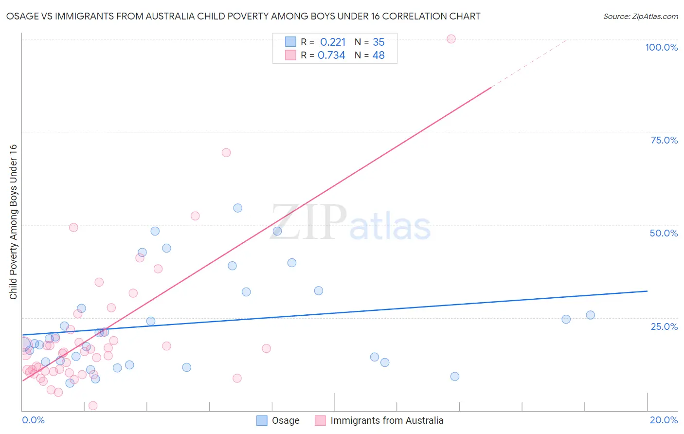 Osage vs Immigrants from Australia Child Poverty Among Boys Under 16