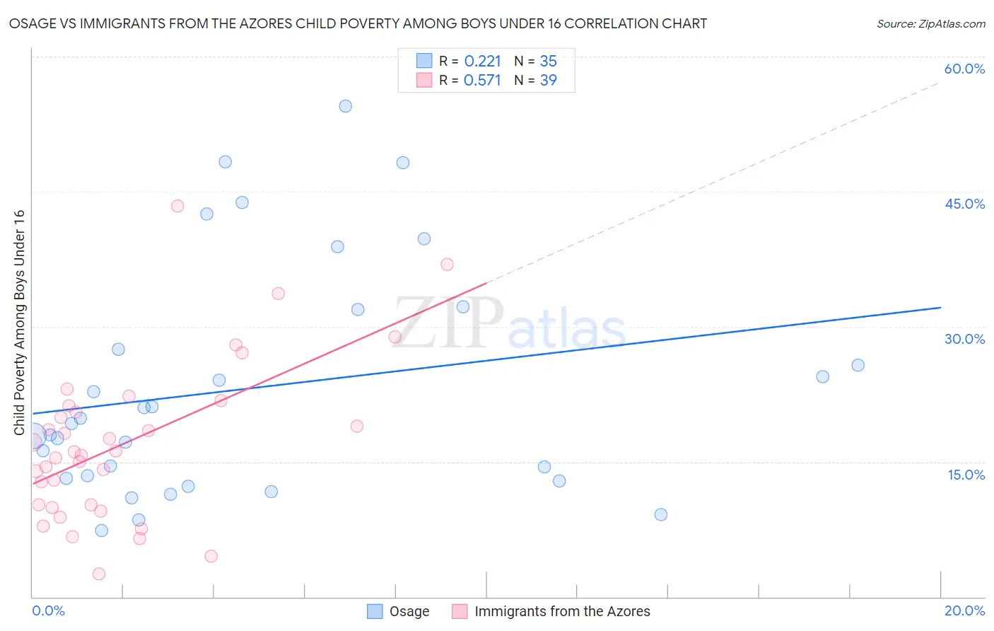 Osage vs Immigrants from the Azores Child Poverty Among Boys Under 16