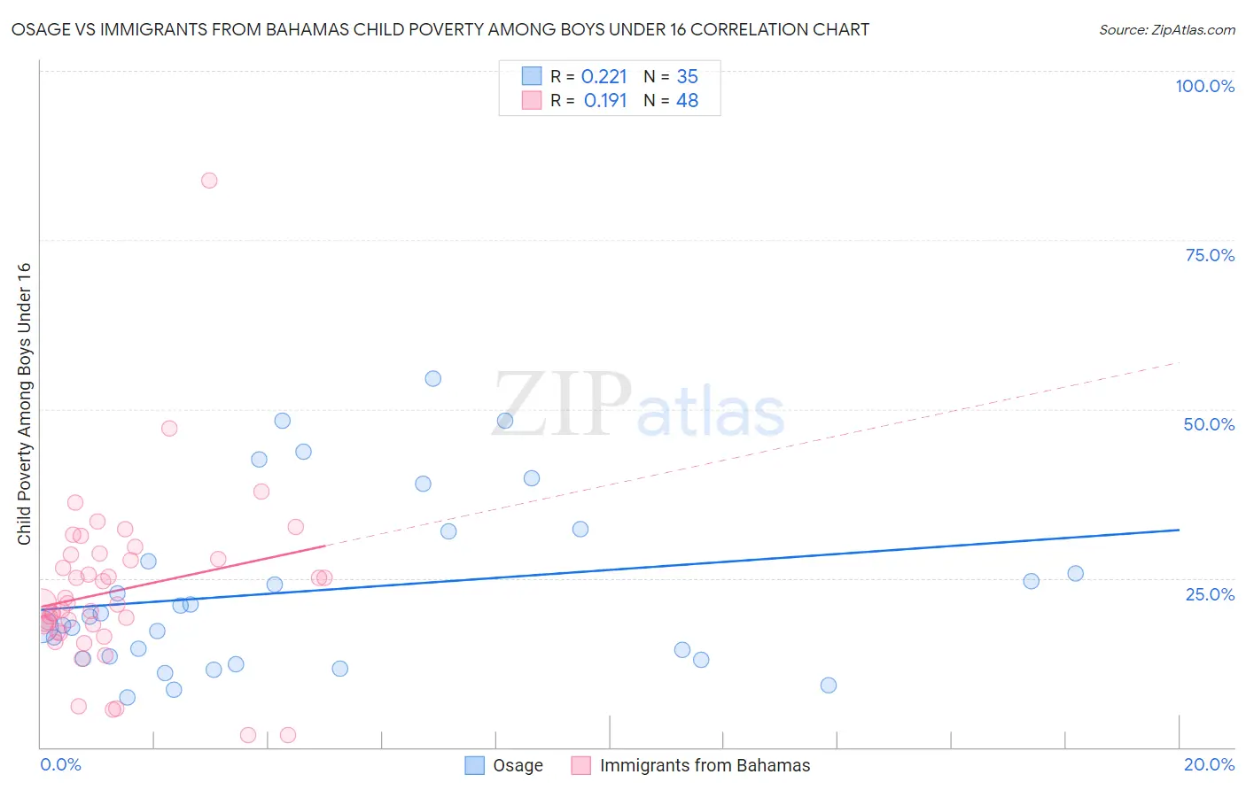 Osage vs Immigrants from Bahamas Child Poverty Among Boys Under 16