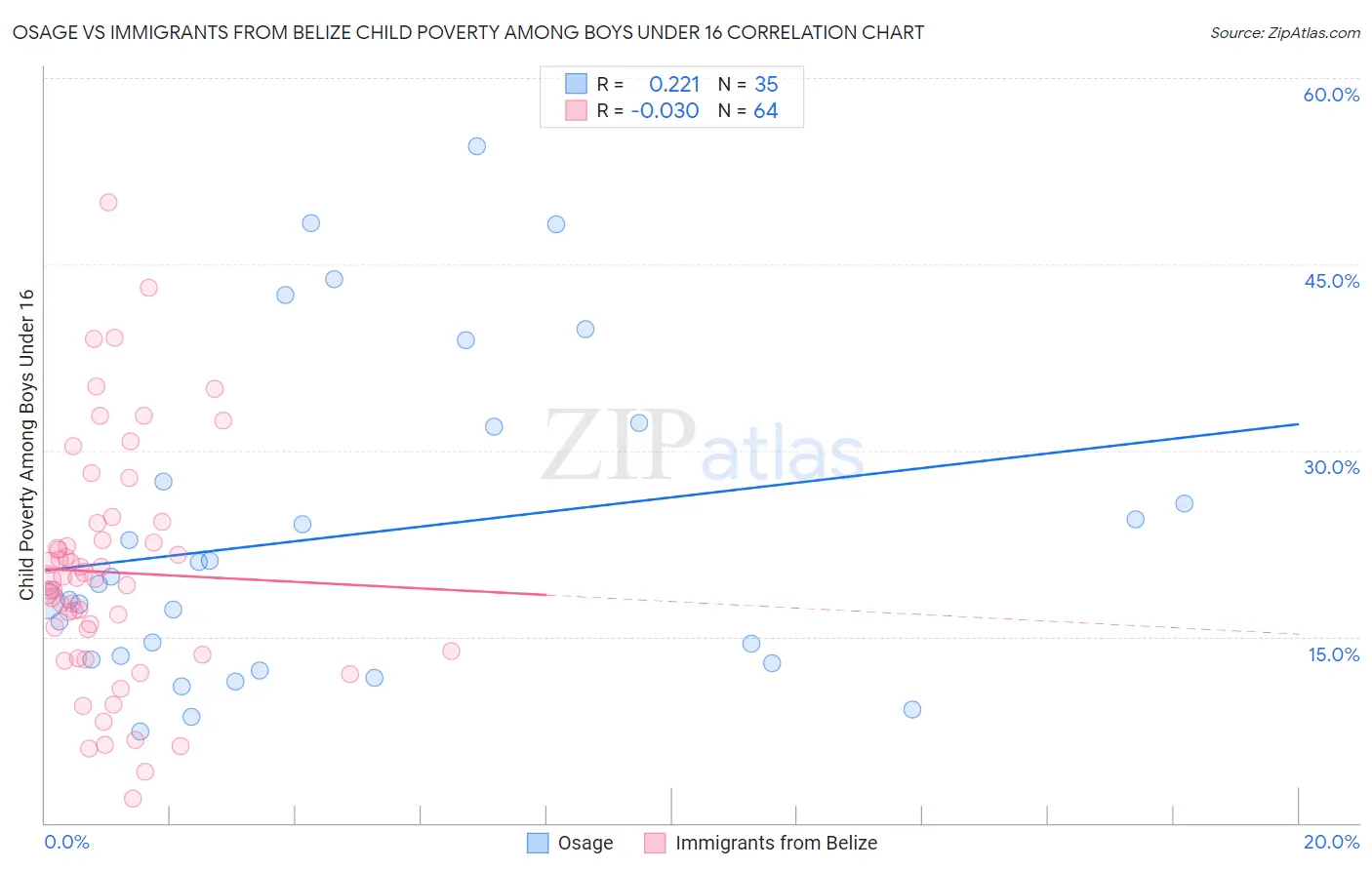 Osage vs Immigrants from Belize Child Poverty Among Boys Under 16