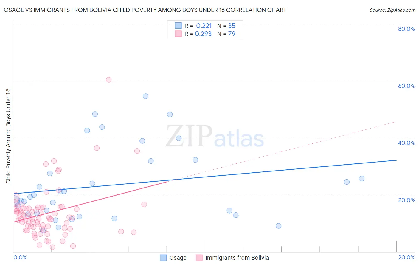 Osage vs Immigrants from Bolivia Child Poverty Among Boys Under 16