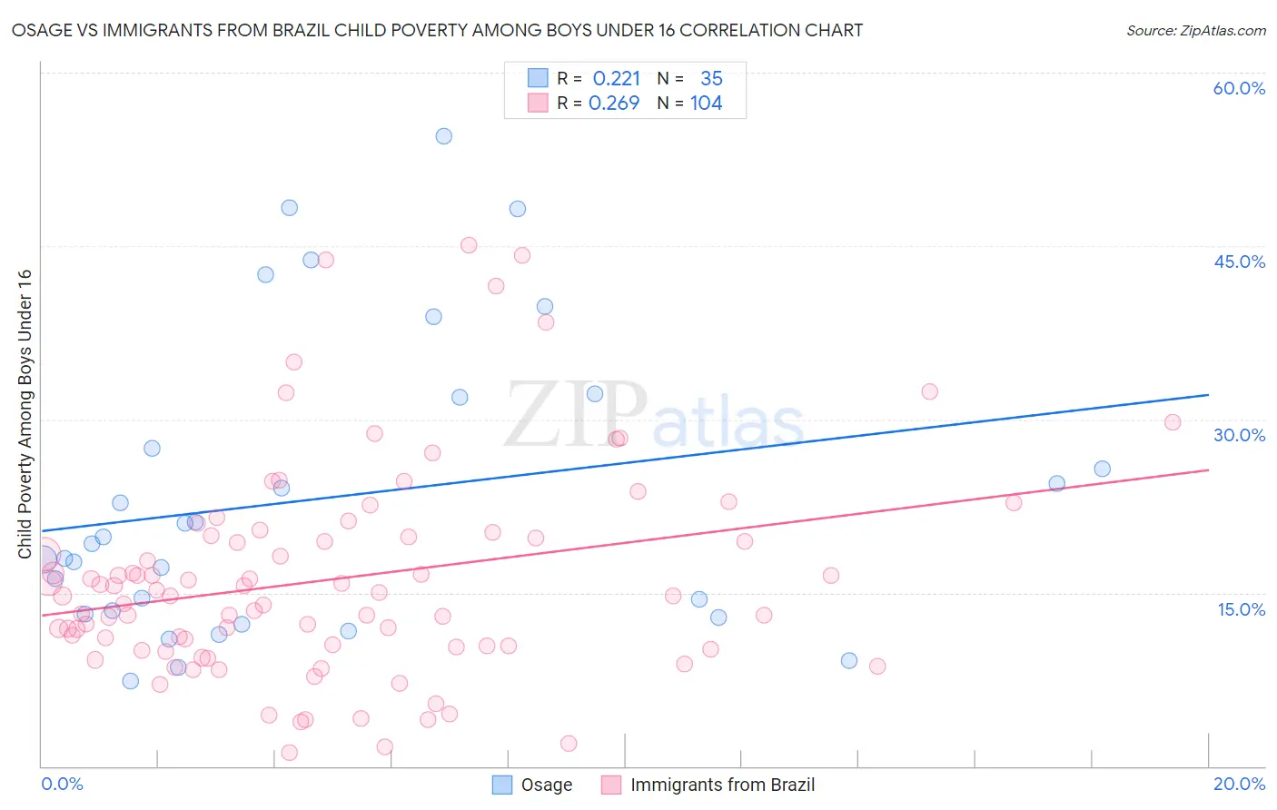 Osage vs Immigrants from Brazil Child Poverty Among Boys Under 16