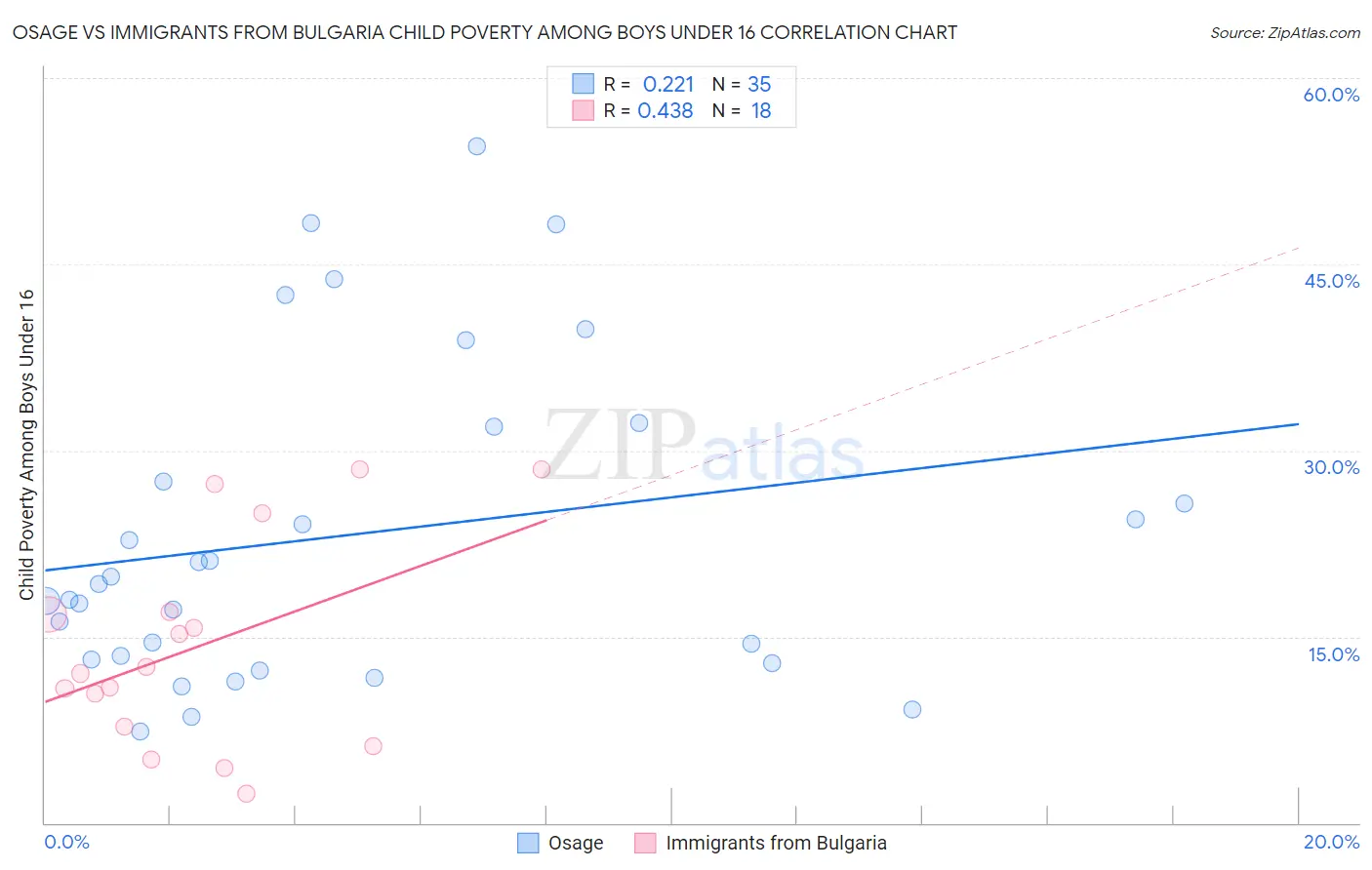 Osage vs Immigrants from Bulgaria Child Poverty Among Boys Under 16